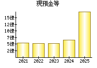 現預金等