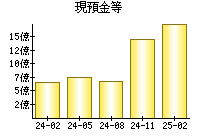 現預金等