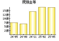 現預金等