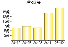 現預金等