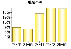 現預金等