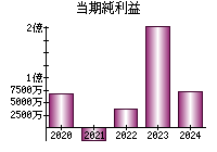 当期純利益