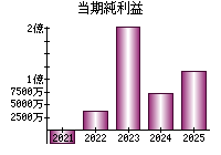 当期純利益