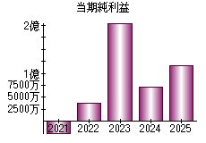 当期純利益