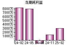 当期純利益