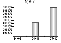 営業活動によるキャッシュフロー