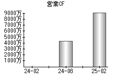 営業活動によるキャッシュフロー