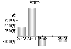 営業活動によるキャッシュフロー