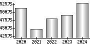 平均年収（単独）