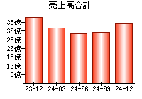 売上高合計