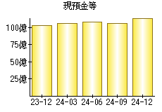 現預金等
