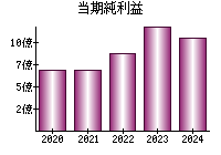 当期純利益