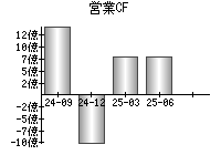 営業活動によるキャッシュフロー