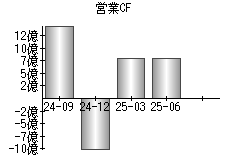 営業活動によるキャッシュフロー