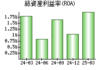 総資産利益率(ROA)