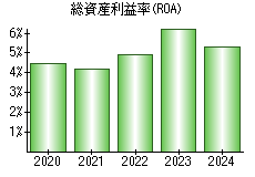 総資産利益率(ROA)