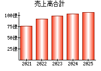 売上高合計