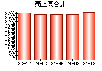 売上高合計