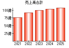 売上高合計