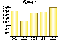 現預金等