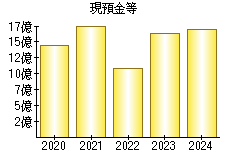 現預金等