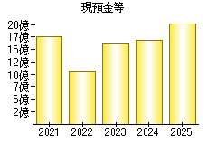 現預金等