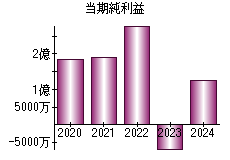 当期純利益