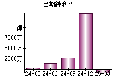 当期純利益