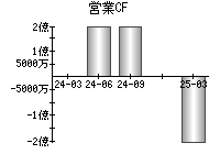 営業活動によるキャッシュフロー