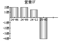 営業活動によるキャッシュフロー