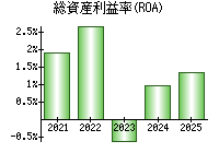 総資産利益率(ROA)