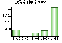 総資産利益率(ROA)