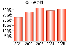 売上高合計