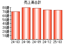 売上高合計