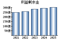 利益剰余金
