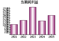 当期純利益