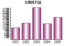 当期純利益