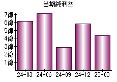 当期純利益