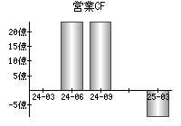 営業活動によるキャッシュフロー