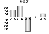営業活動によるキャッシュフロー