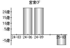 営業活動によるキャッシュフロー
