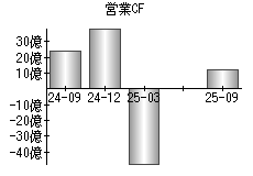 営業活動によるキャッシュフロー