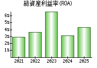 総資産利益率(ROA)