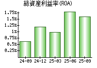 総資産利益率(ROA)