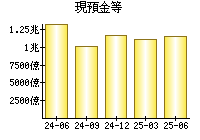 現預金等