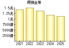 現預金等