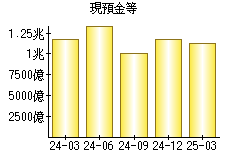 現預金等