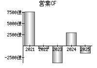 営業活動によるキャッシュフロー