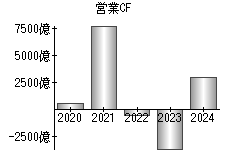 営業活動によるキャッシュフロー