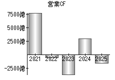 営業活動によるキャッシュフロー